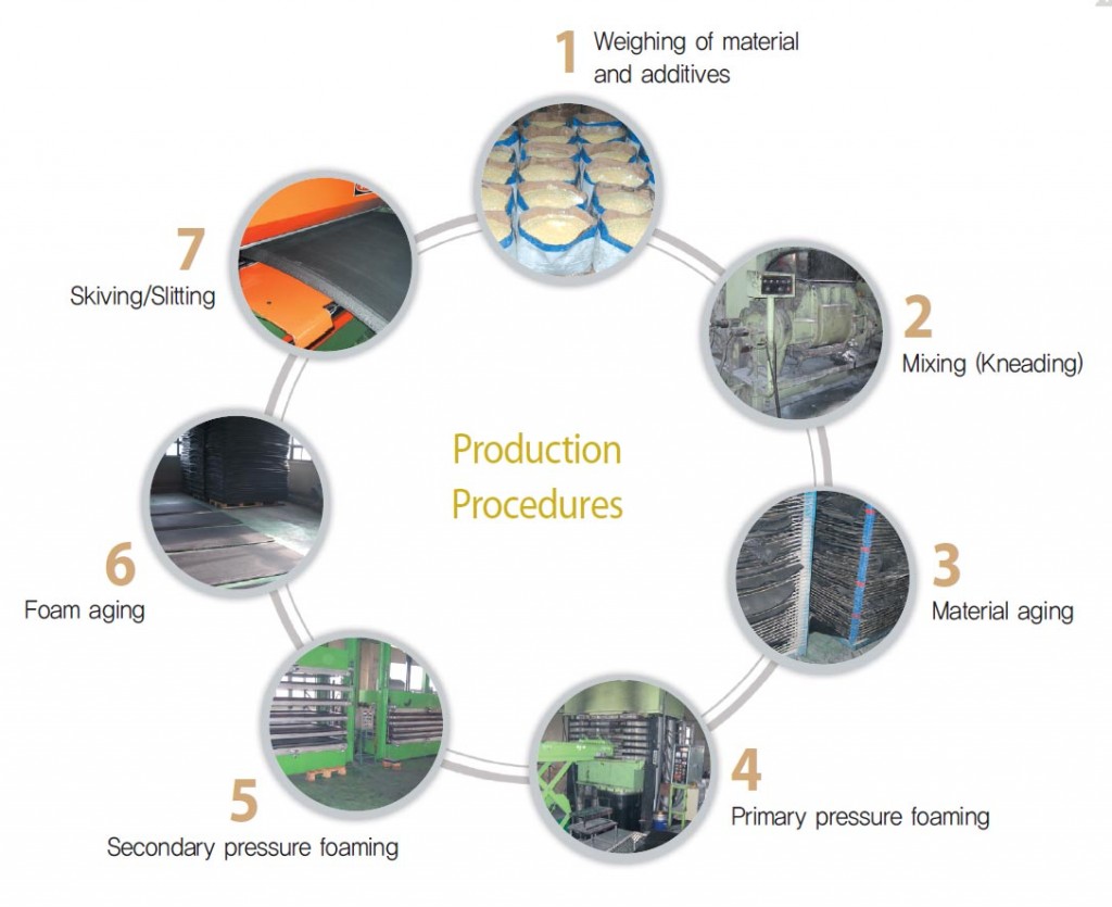 CR Rubber Foam Sheet production Procedures